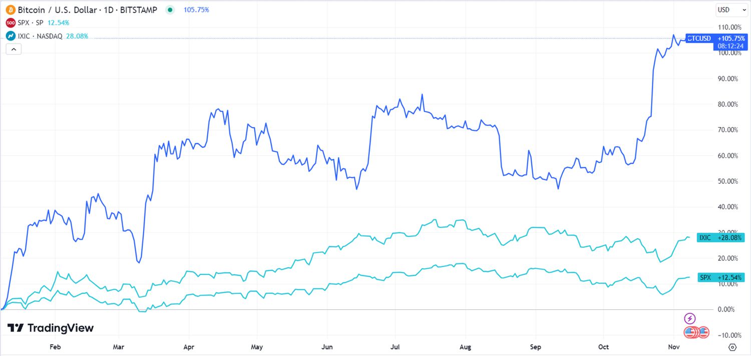 Bitcoin (BTC/USD): Cryptocurrencies Chart Comparison | BTCUSD | | MarketScreener