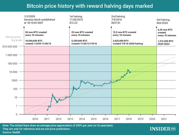 Most anticipated crypto event in The Bitcoin halving - The Economic Times