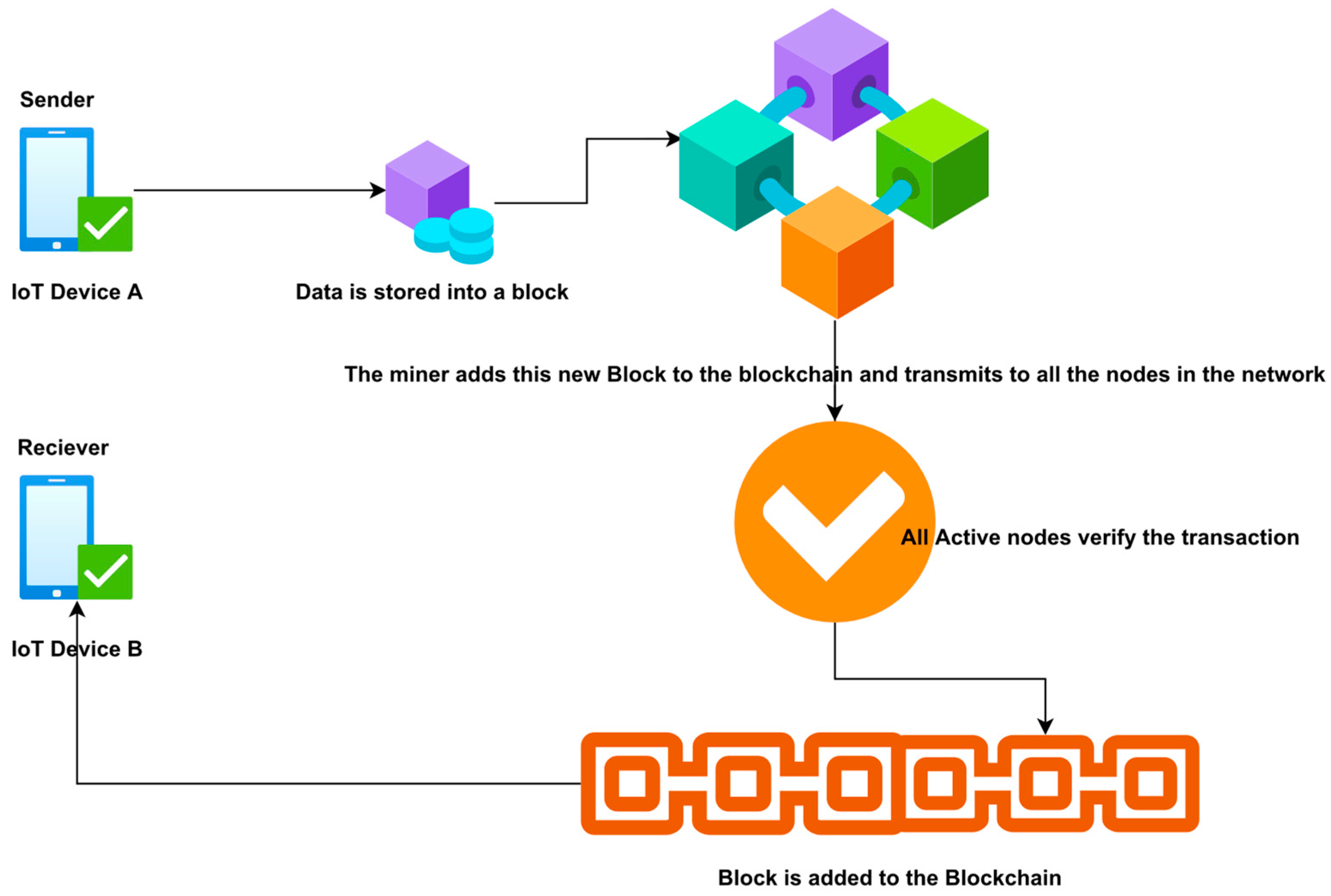 How to Buy IoT Chain(ITCOLD) Crypto Step by Step