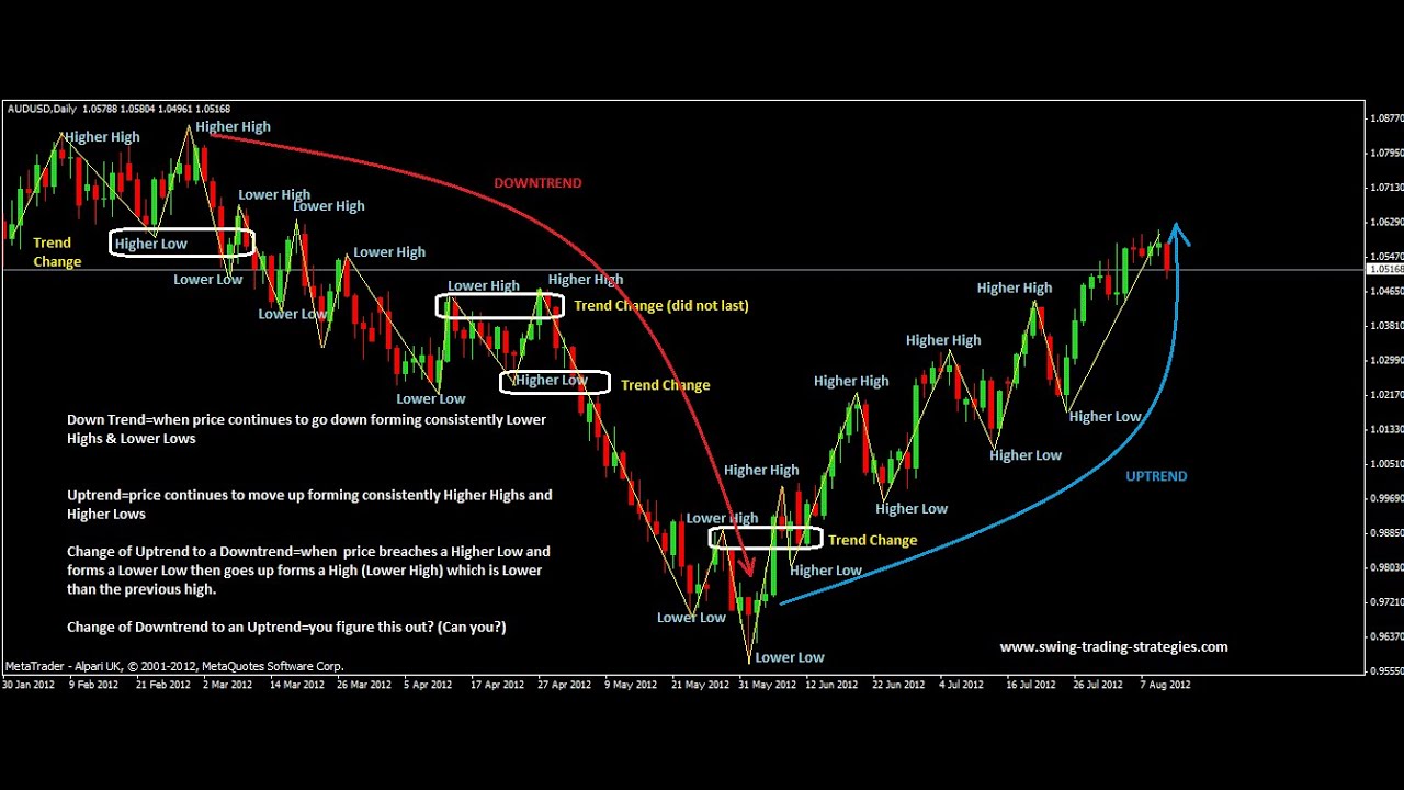 Swing Trading Indicators Explained (Best Top Indicator for Swing Traders)