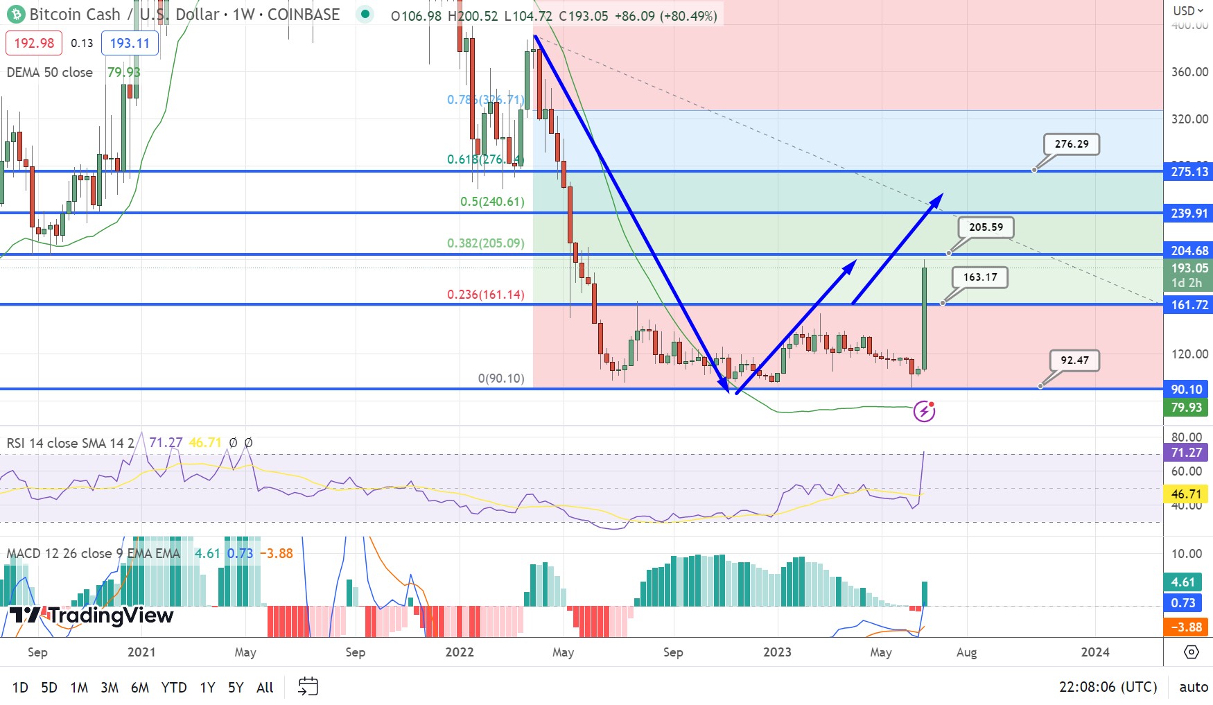 Bitcoin Cash price prediction & forecast / - 