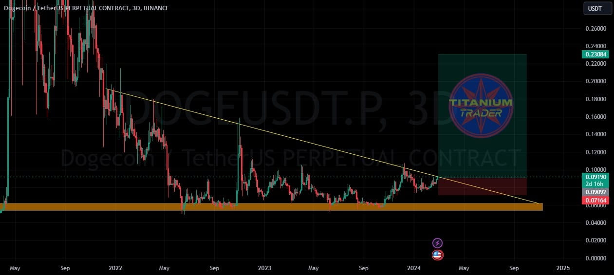 How to Short Dogecoin on Binance? (Step by Step) - Coinapult