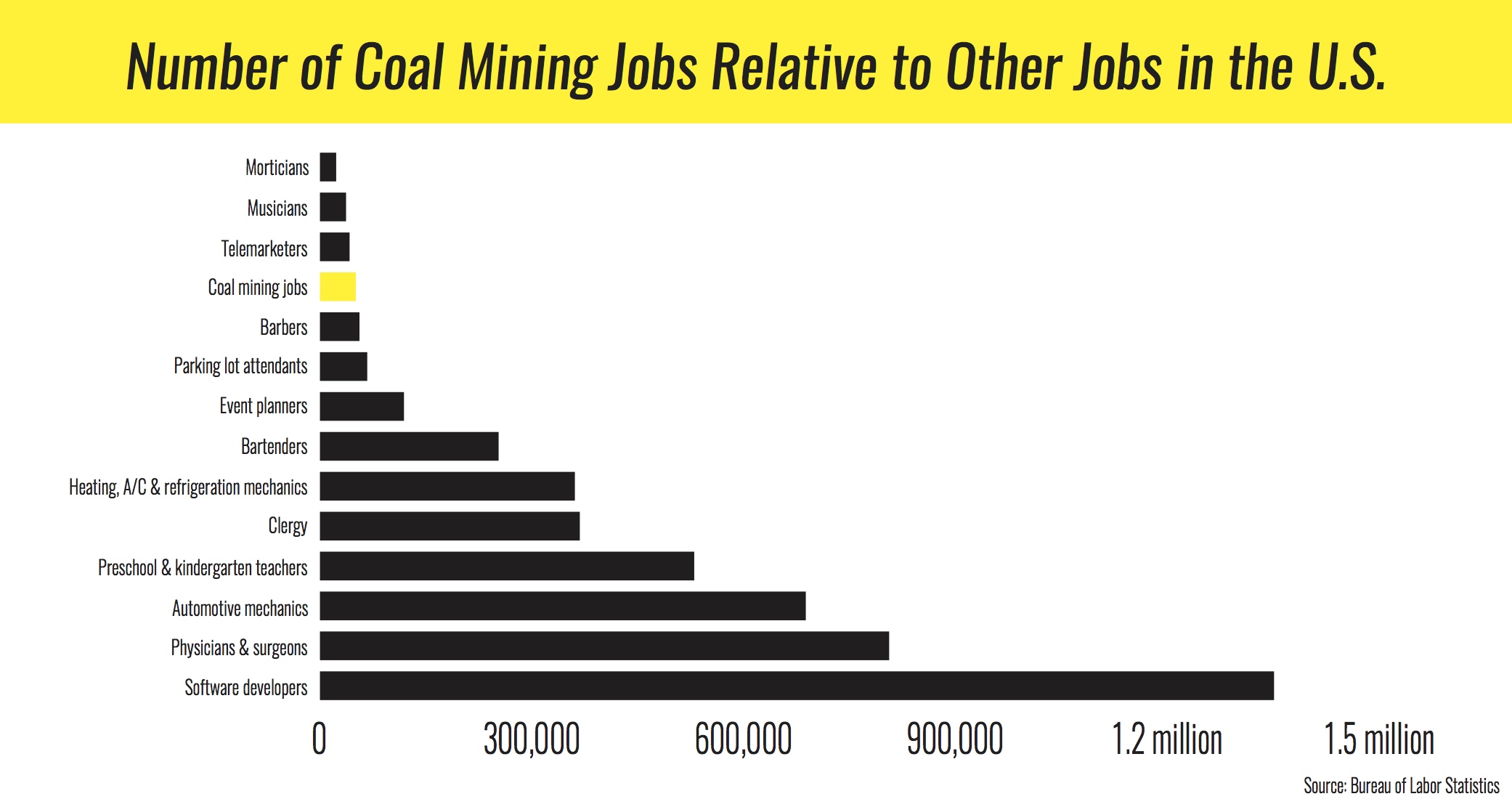 How common are coal industry deaths in Kentucky?