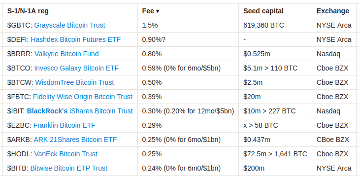 For Spot BTC ETF Costs, Bitwise's Fee Is Lowest as Grayscale Charges the Most