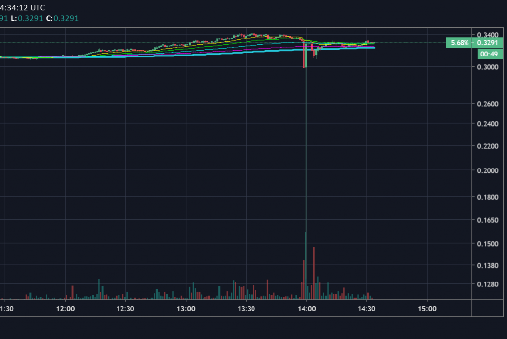 Bitcoin Price Slides 2% After Deribit, Coinbase Flash Crash