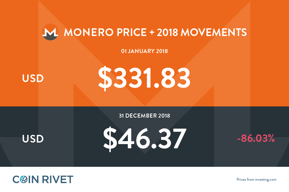 Monero price: xmr to USD chart | Ledger