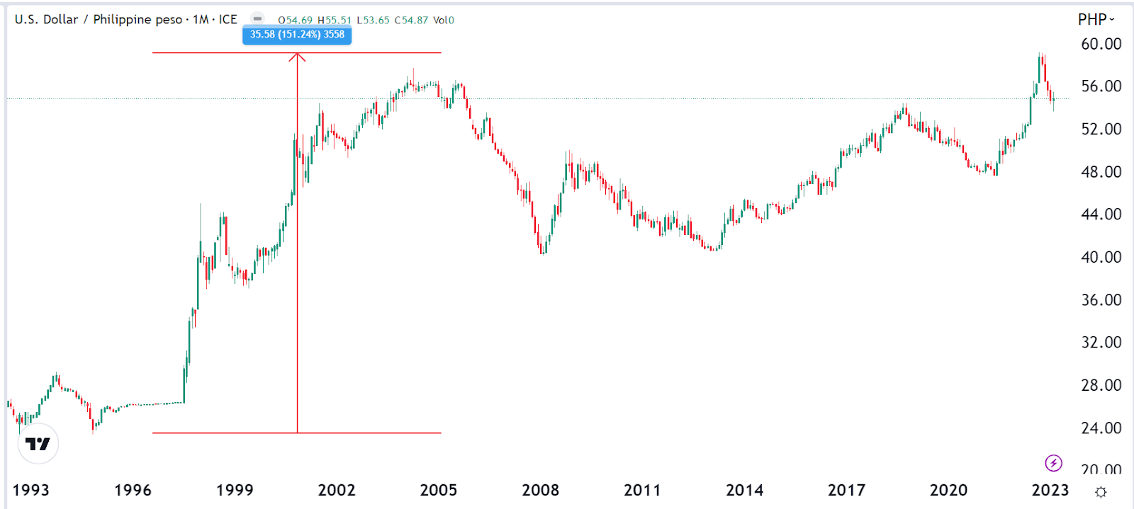 Philippine Peso to US Dollar Exchange Rate Chart | Xe