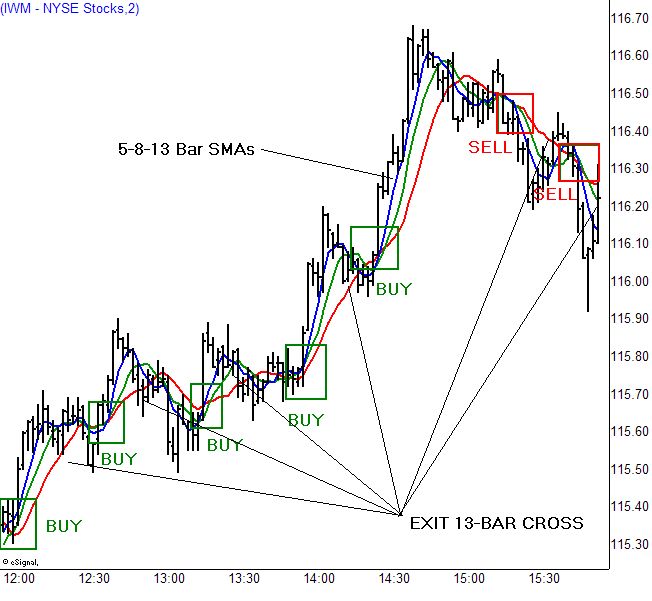 What is Scalp Trading and How Scalp Trading Works ? | Kotak Securities