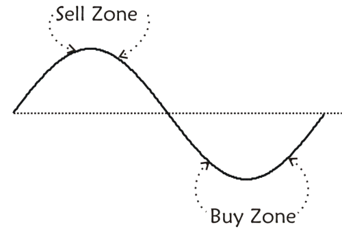 Investing Basics for Beginners Buy Low Sell High Strategy