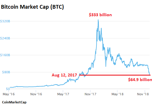 Bitcoin market cap | Statista