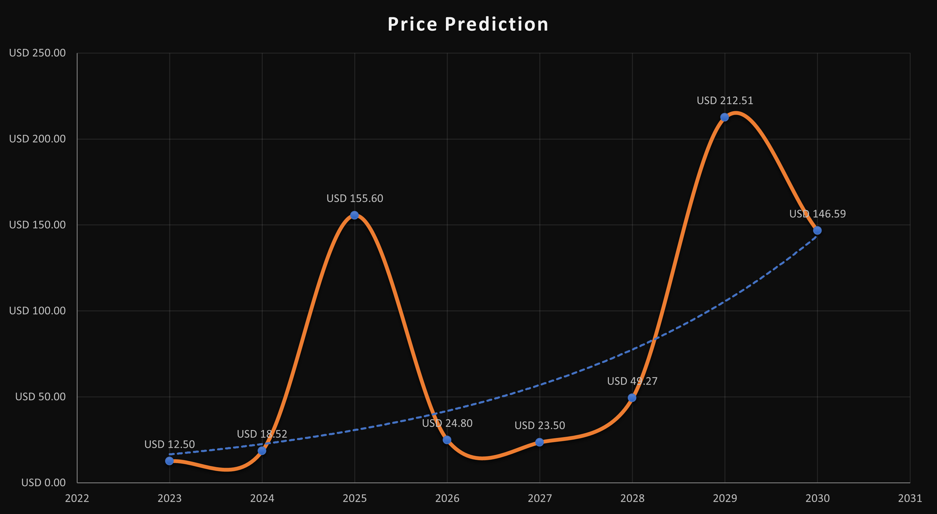 Axie Infinity Price Prediction to & : What will AXS be worth?