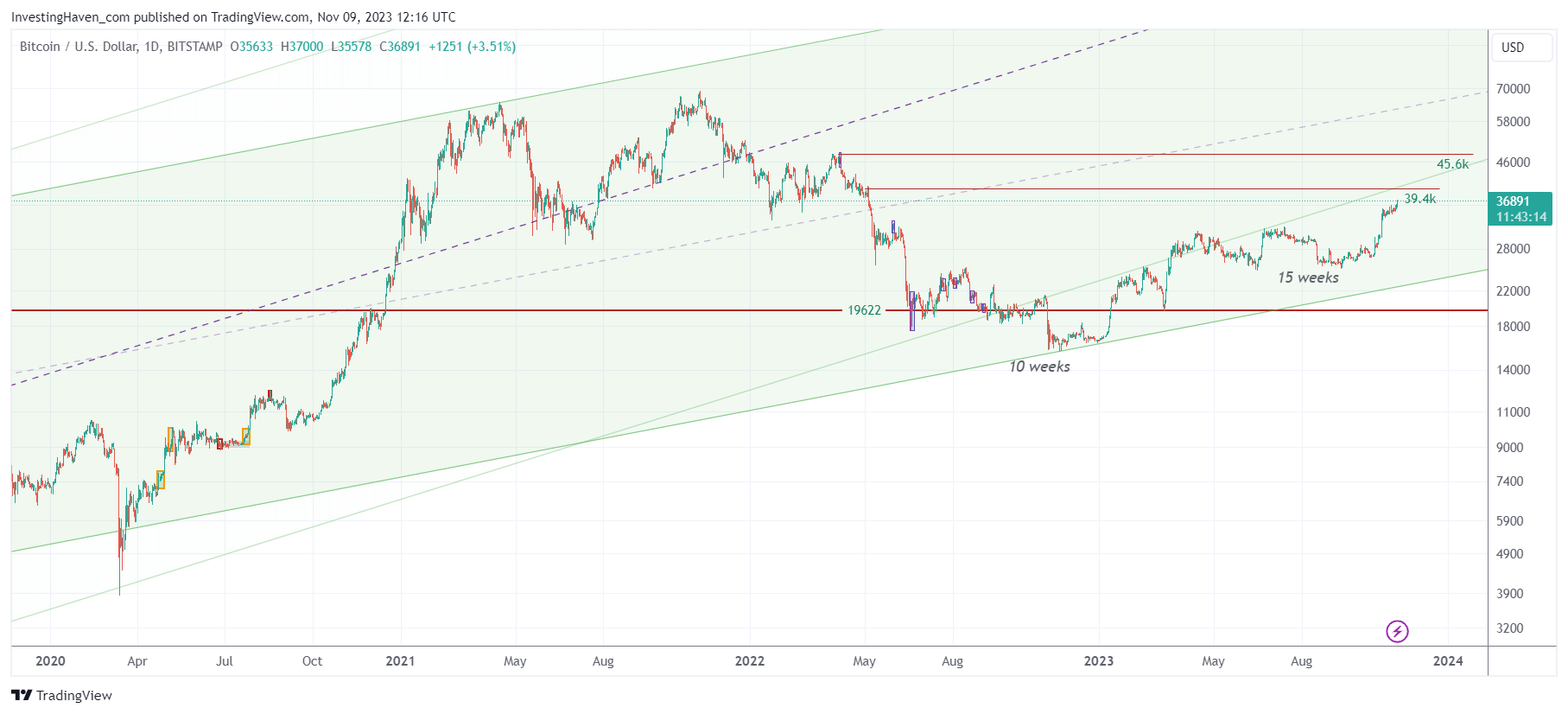 Bitcoin Price Outlook: BTC Could Hit $, by 