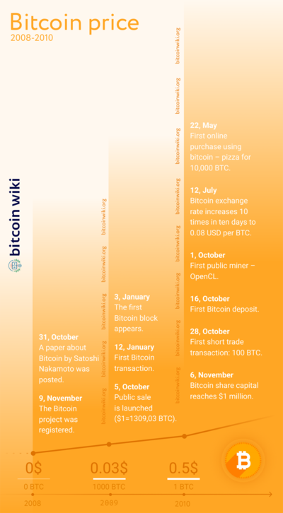 Bitcoin Price History | BTC INR Historical Data, Chart & News (18th March ) - Gadgets 