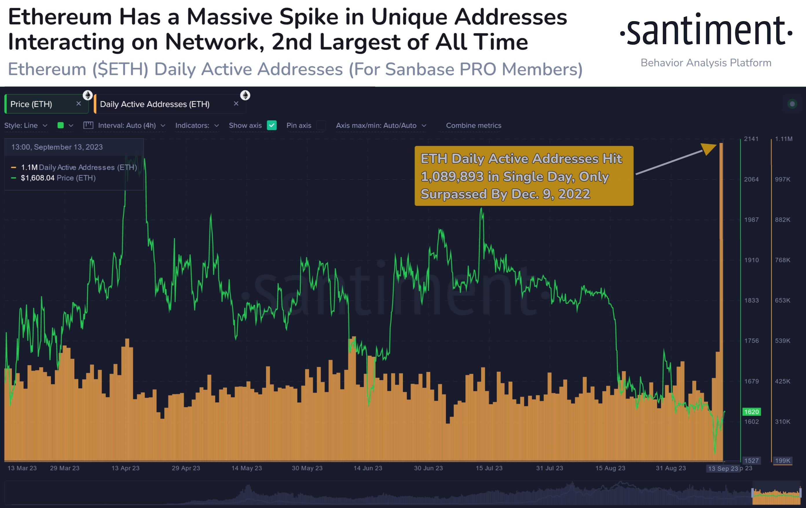 Here's Who Caused Enormous Spike in Ethereum Selling Pressure This Past Weekend