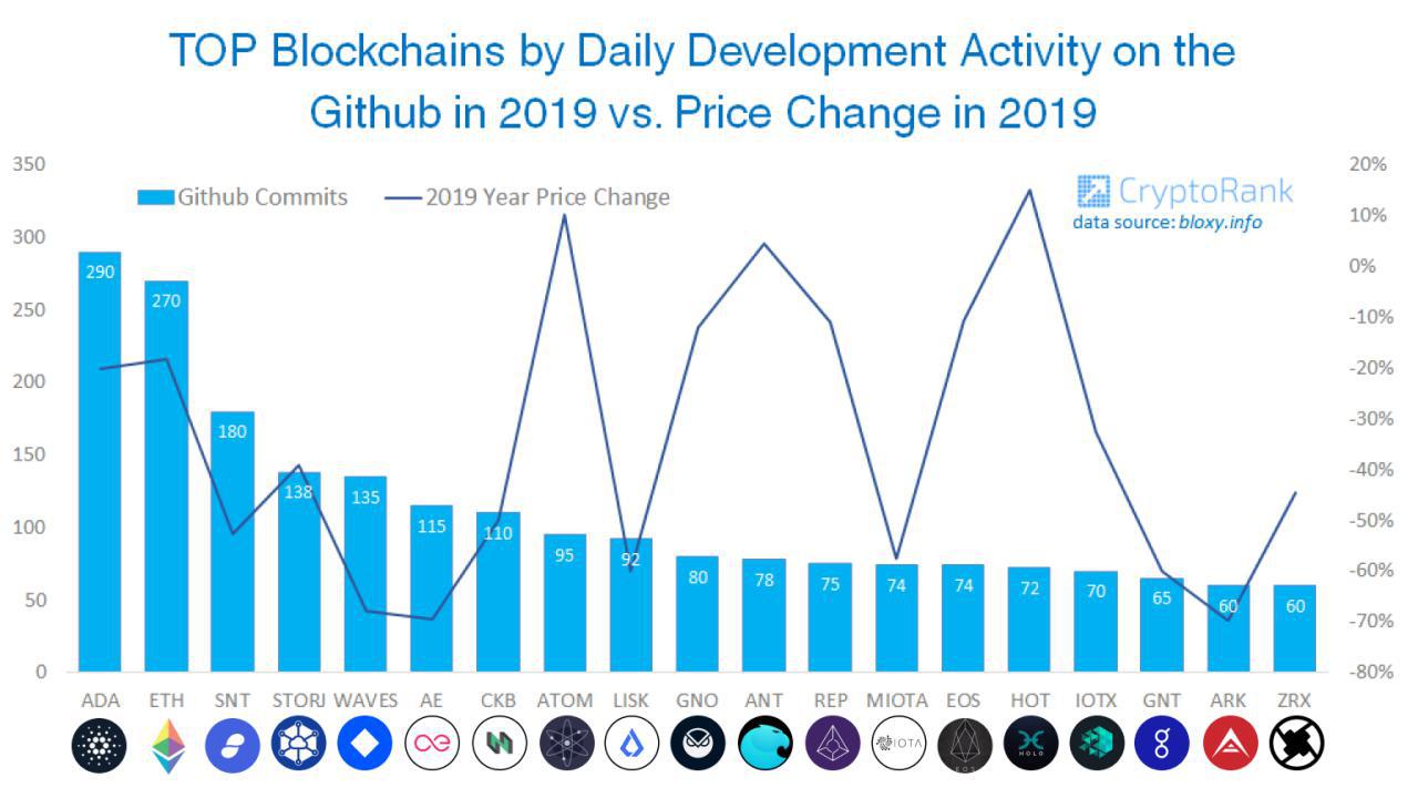 Top 10 cryptocurrencies by GitHub activity in last 30 days