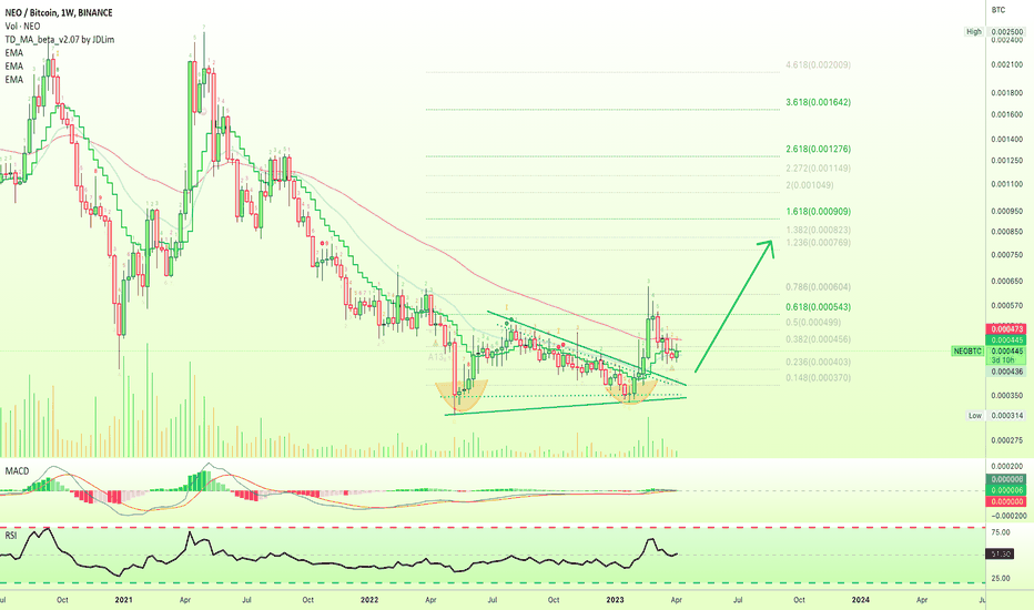 NEOUSD Market Data from Major Exchanges — TradingView