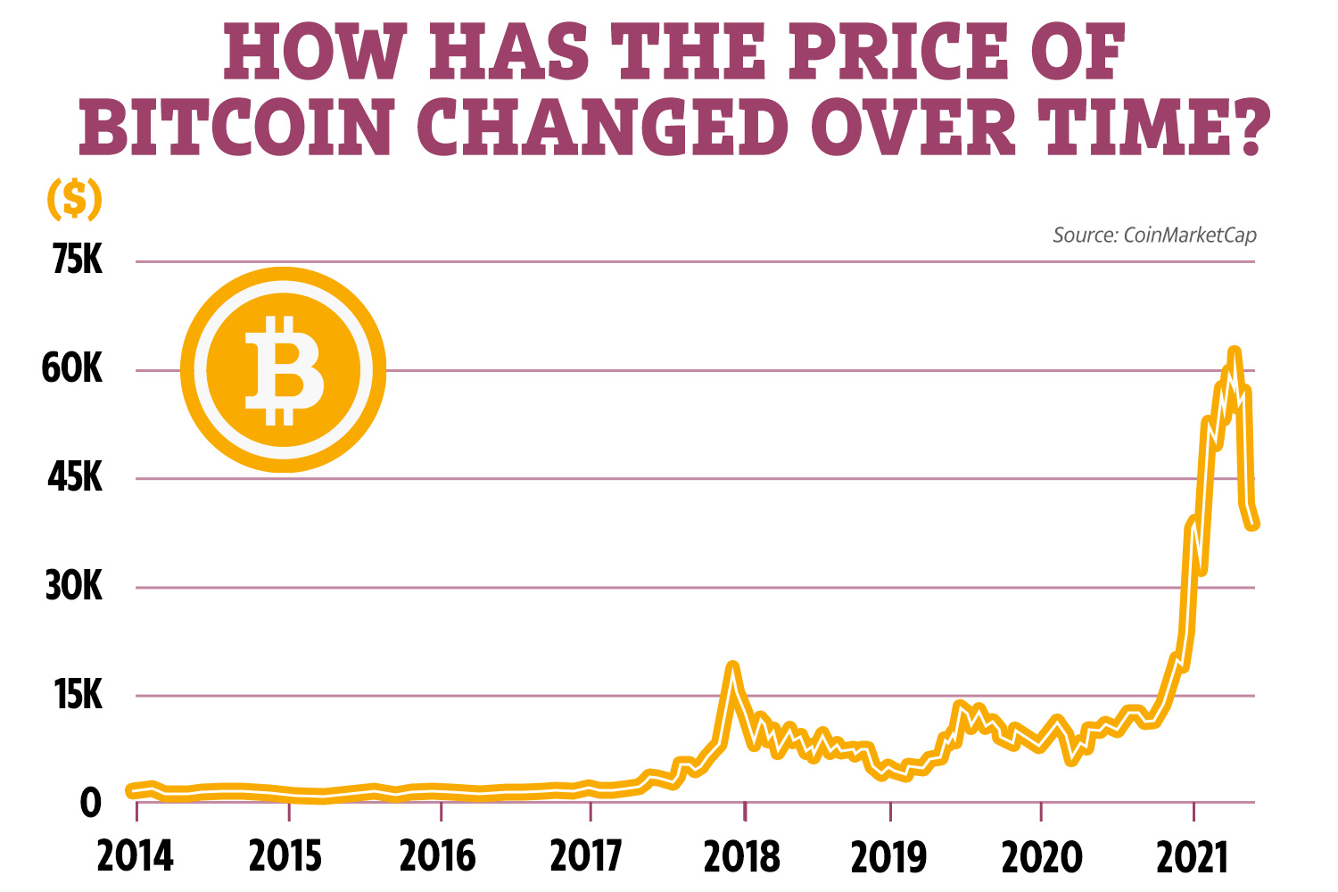 CryptoCurrencyChart: Crypto price data and charts