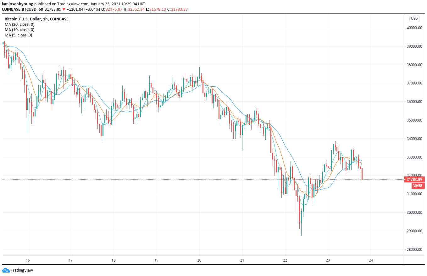 Bitcoin to Euro or convert BTC to EUR