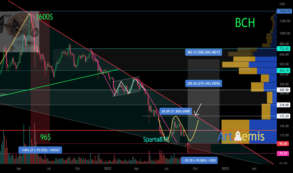 Trade BCH/USD Cryptocurrency CFD | easyMarkets