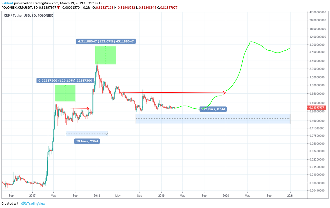 XRP (XRP) Price Prediction - 