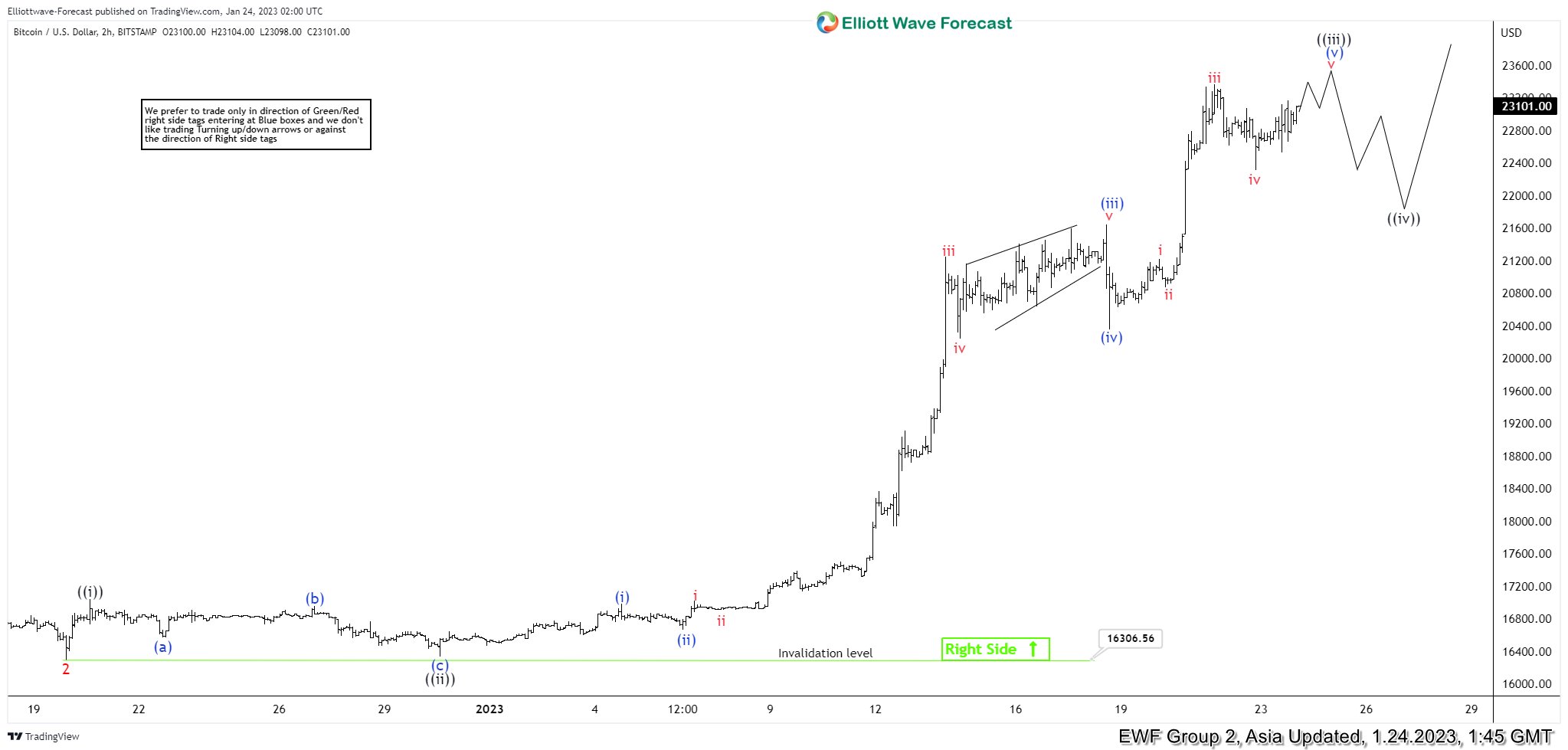 Bitcoin Stuck in Bearish Elliott Wave Pattern Despite 47% Rally, QCP Capital Says