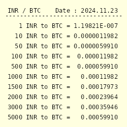 Convert 1 BTC to INR - Bitcoin price in INR | CoinCodex