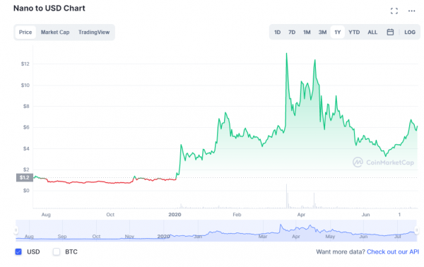 Nano Price | NANO Price Index and Live Chart - CoinDesk