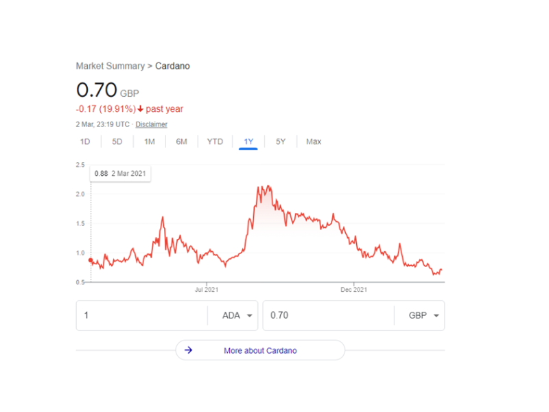 Cardano price prediction for 