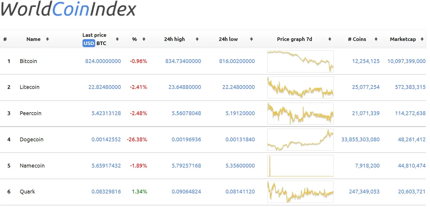 Digital Assets & Data and Research | Cryptocurrency Index | CoinDesk Indices