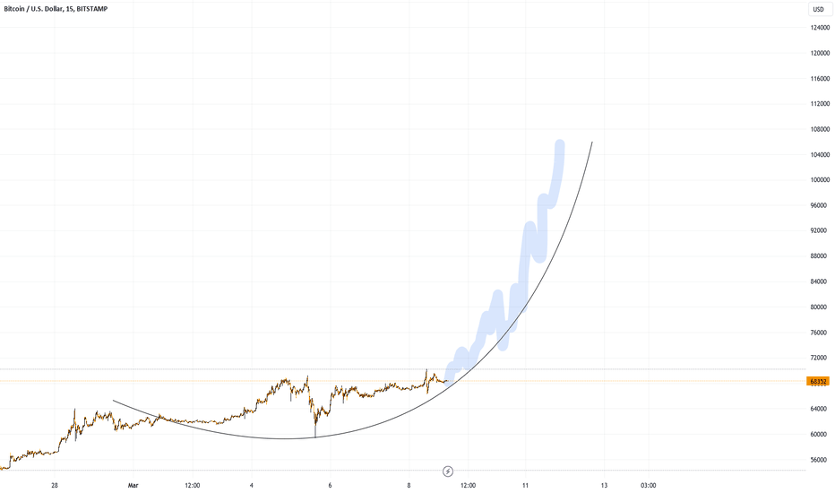 Bitcoin Dominance Chart — BTC.D — TradingView