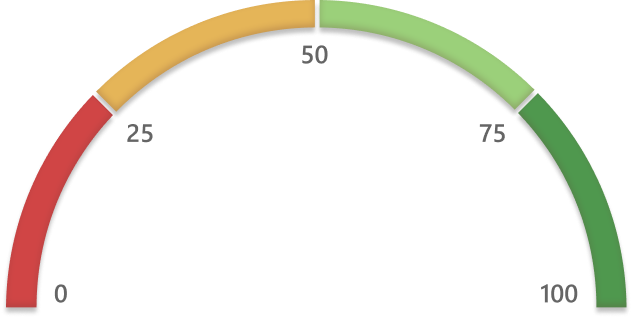 Fear and Greed Index - Investor Sentiment | CNN