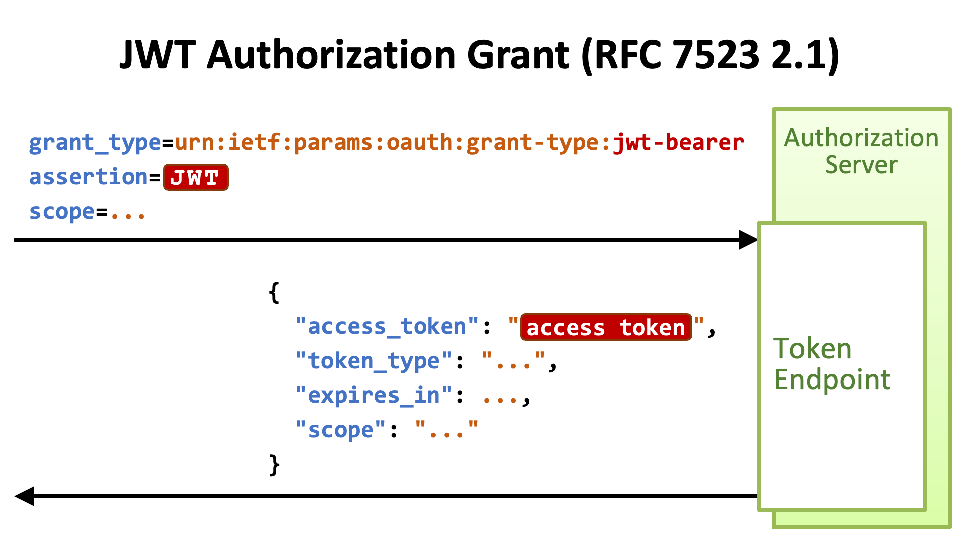 Controlling access to HTTP APIs with JWT authorizers - Amazon API Gateway