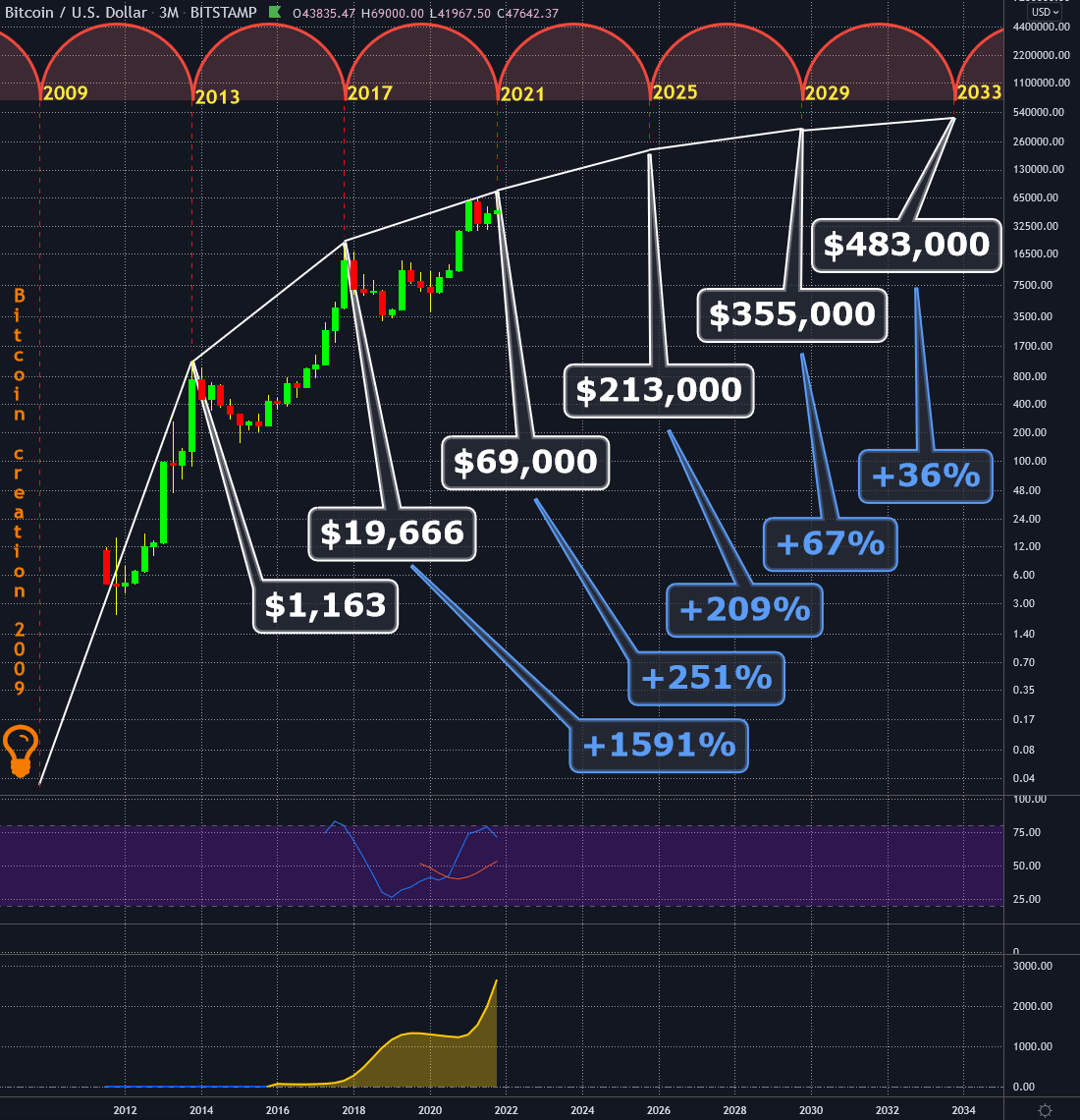 All-time Bitcoin price chart