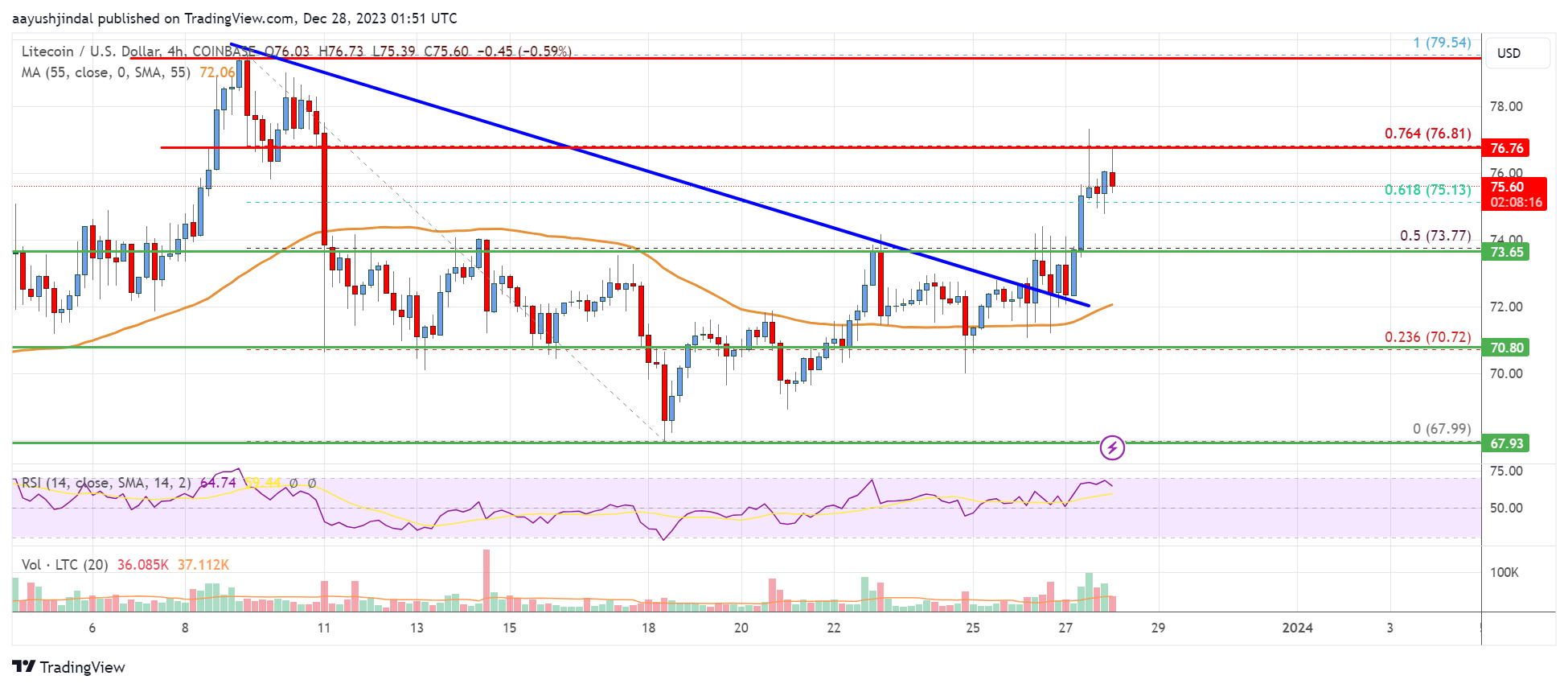 Litecoin BTC (LTC-BTC) Price History & Historical Data - Yahoo Finance