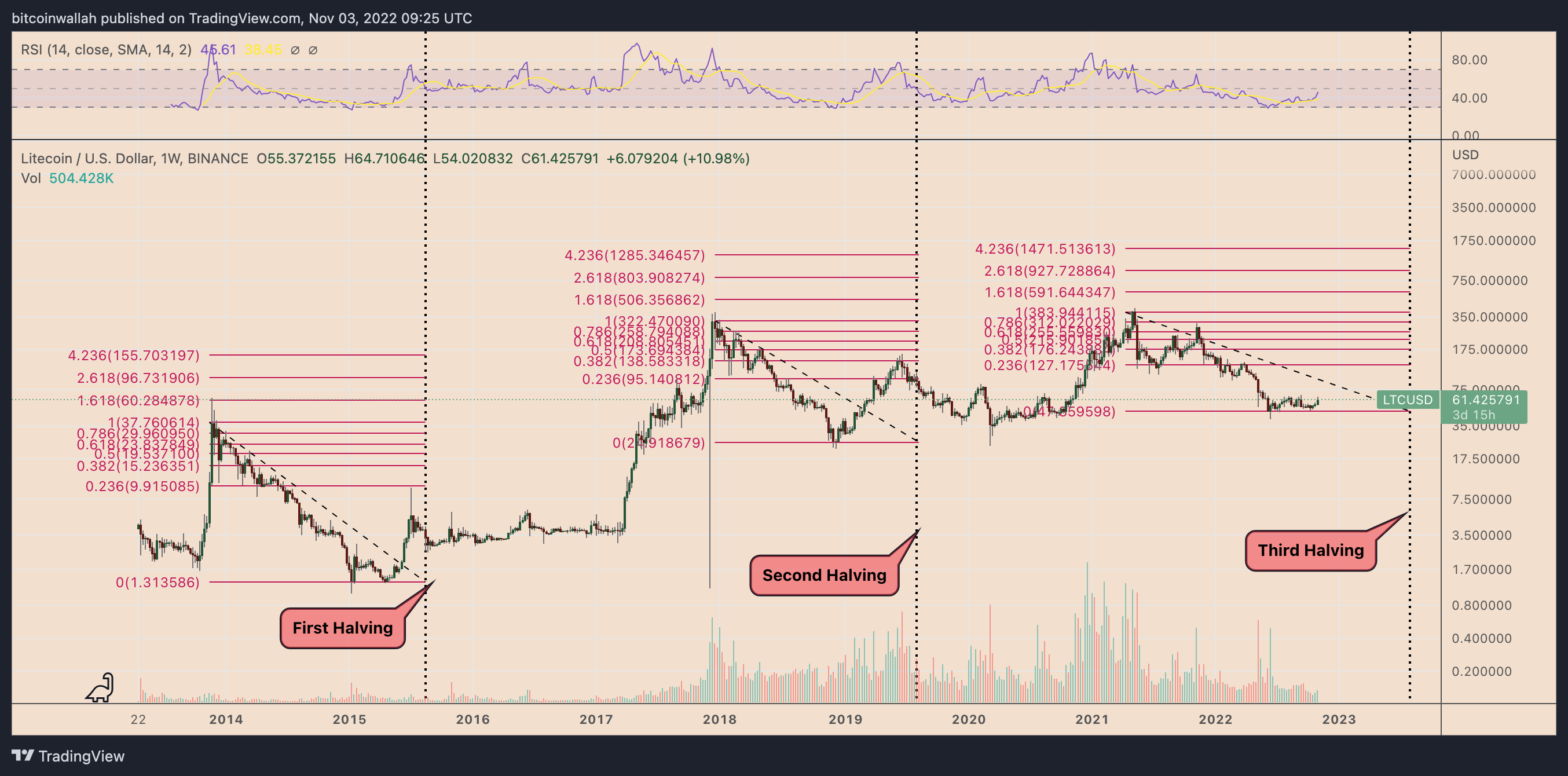 Litecoin Halving & Litecoin Halving Dates History