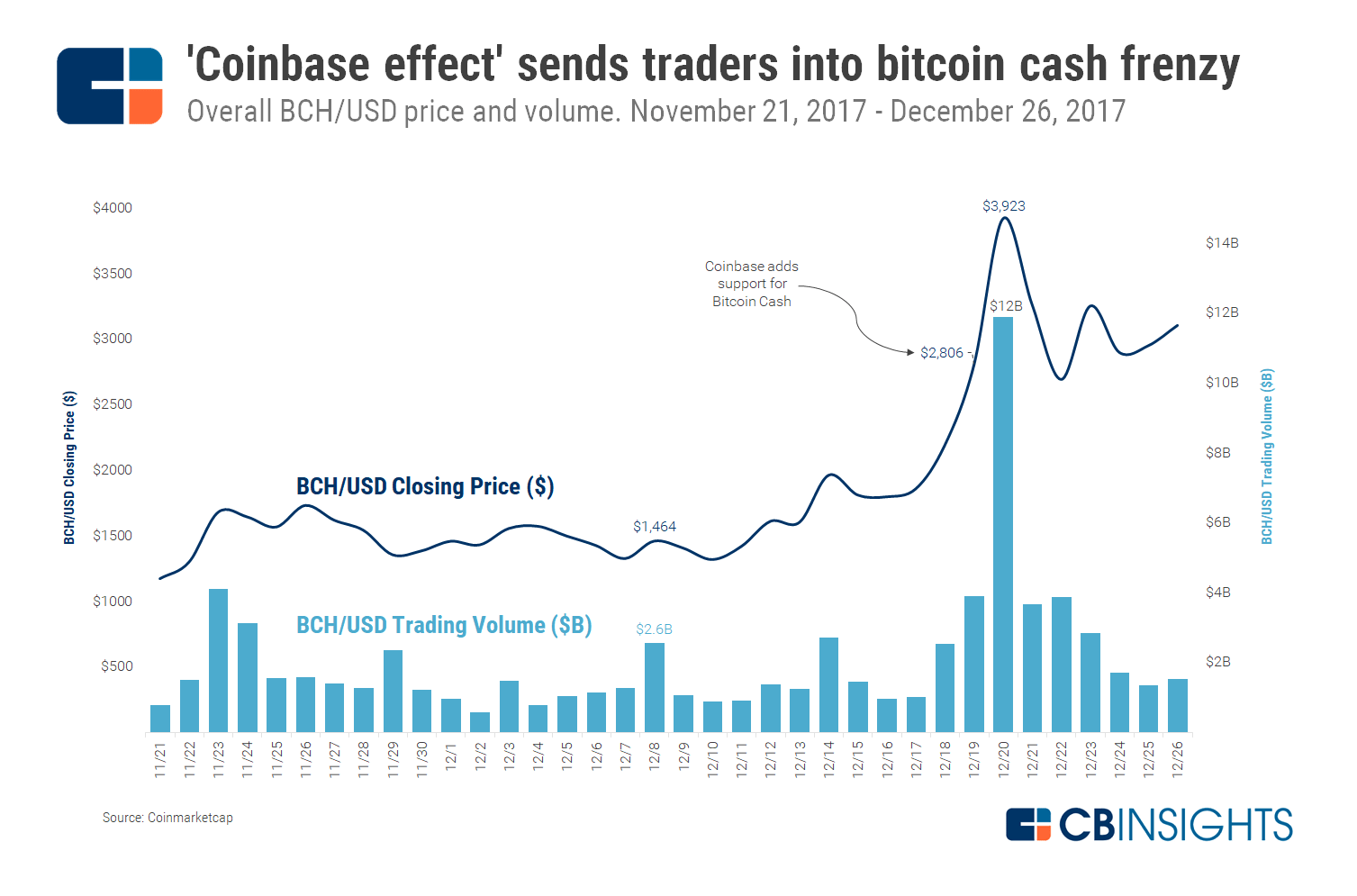 Coinbase (COIN) stock market debut is 7th biggest in history, but fell short of biggest | Fortune
