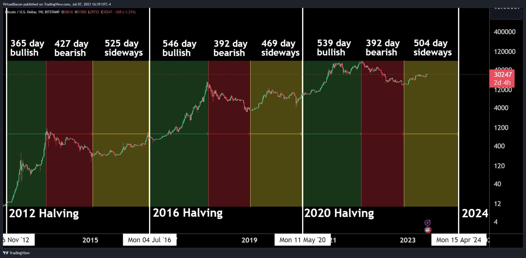 Bitcoin approaches new all-time high after surpassing $65,