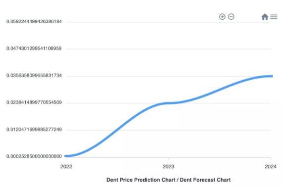 Dent (DENT) - New - Roadmap