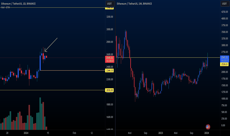 Page 13 ETHEREUM / TETHER Standard Futures Trade Ideas — BINGX:cointime.fun — TradingView