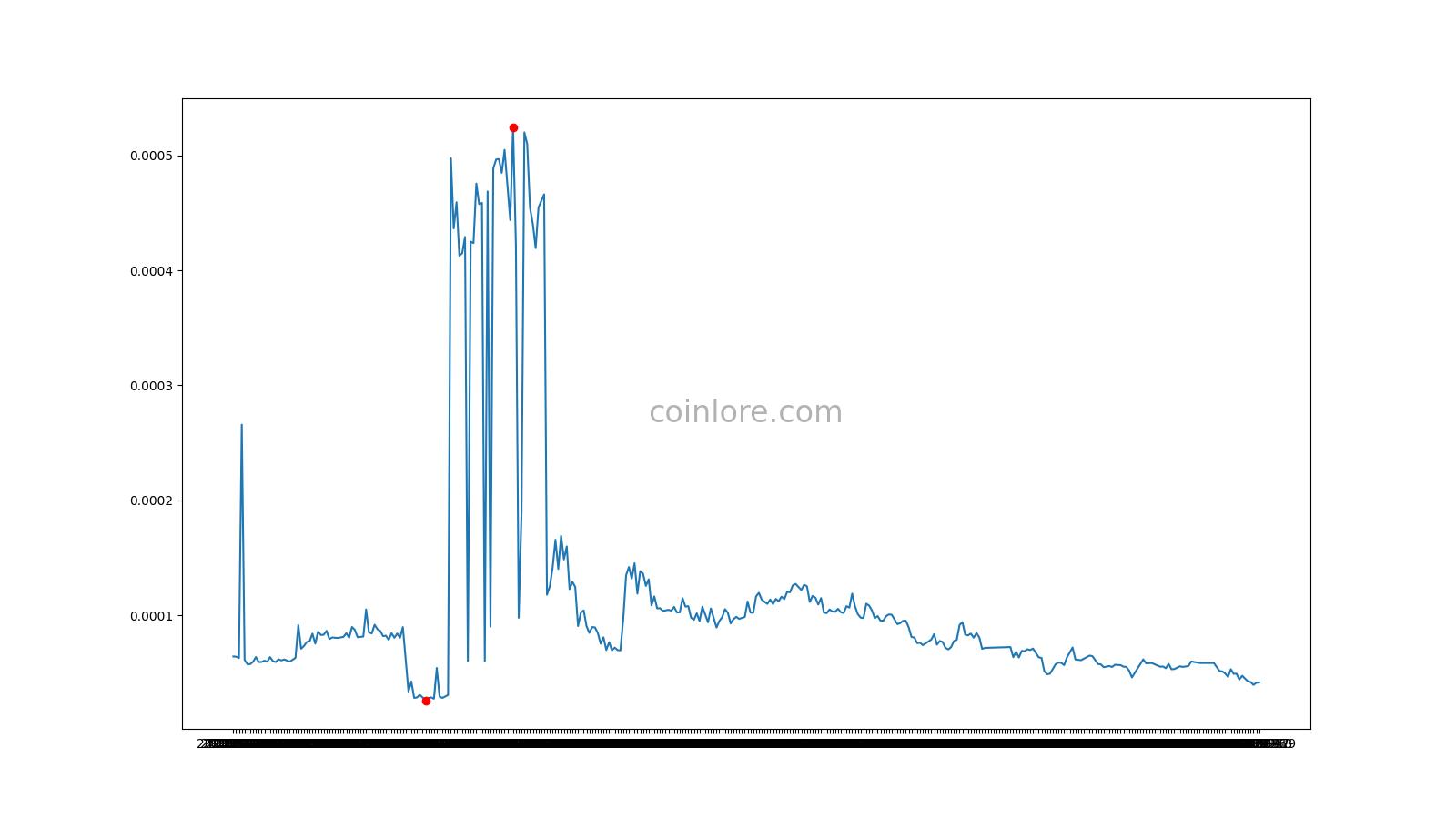 1 ReddCoin (RDD) to Indian Rupee (INR) Price Now | CoinCarp