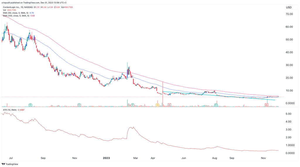 ContextLogic (NASDAQ:WISH) Stock Price News