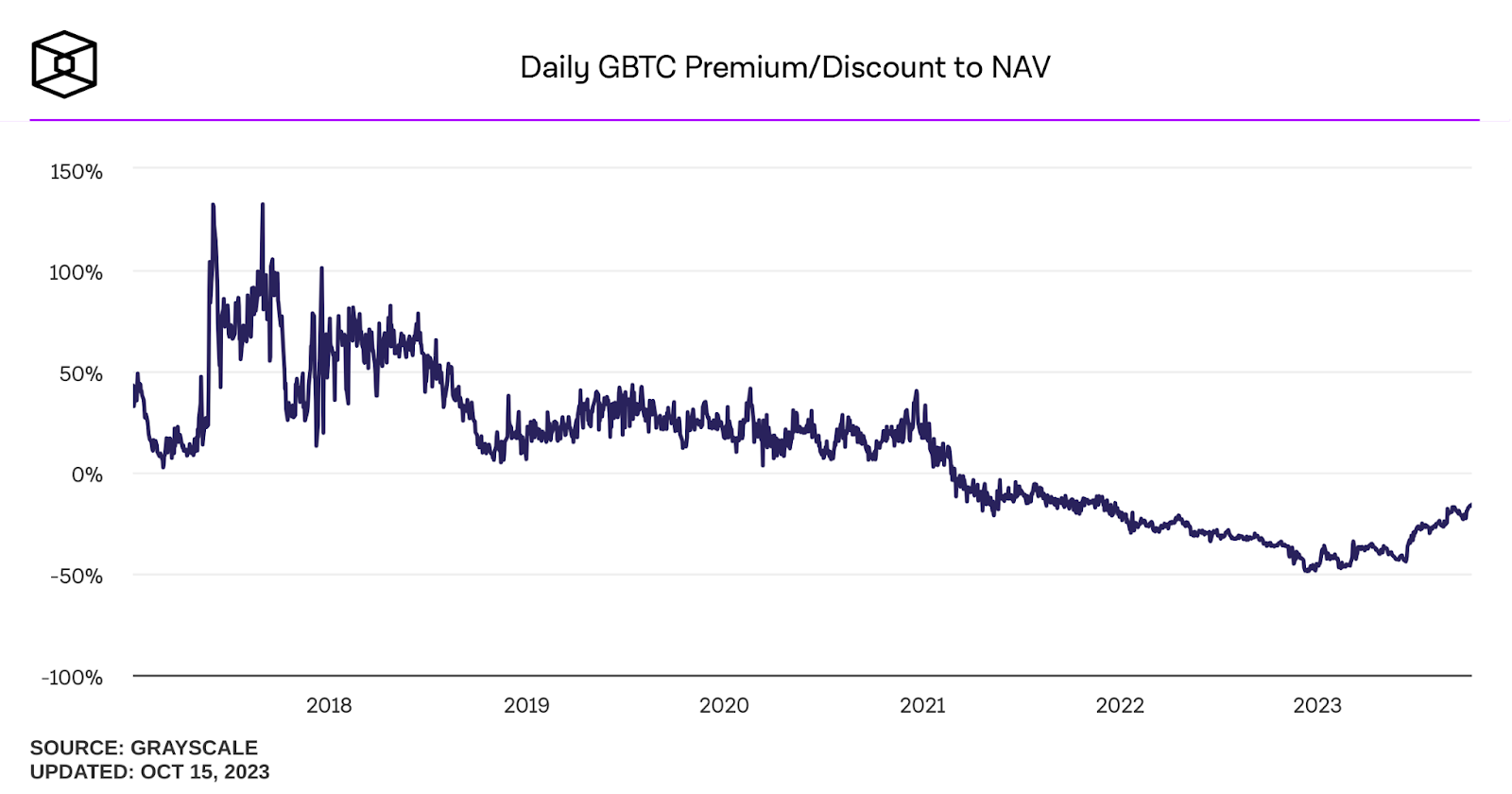 GBTC - Grayscale Bitcoin Trust ETF Price - cointime.fun