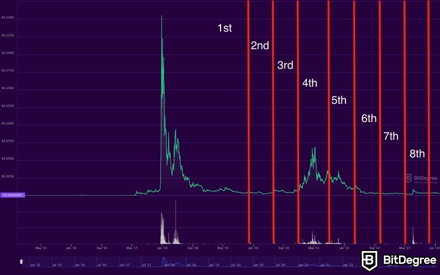 Verge (XVG) Price Prediction - 