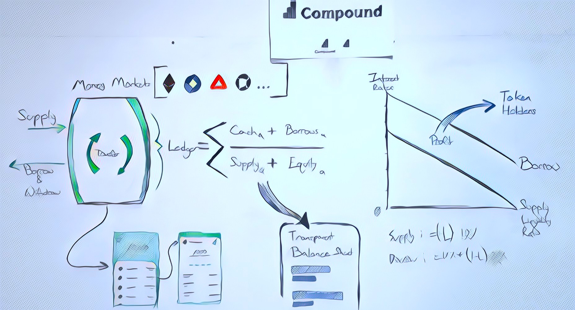 What Is Compound & How Does It Work? The COMP Token | Ulam Labs