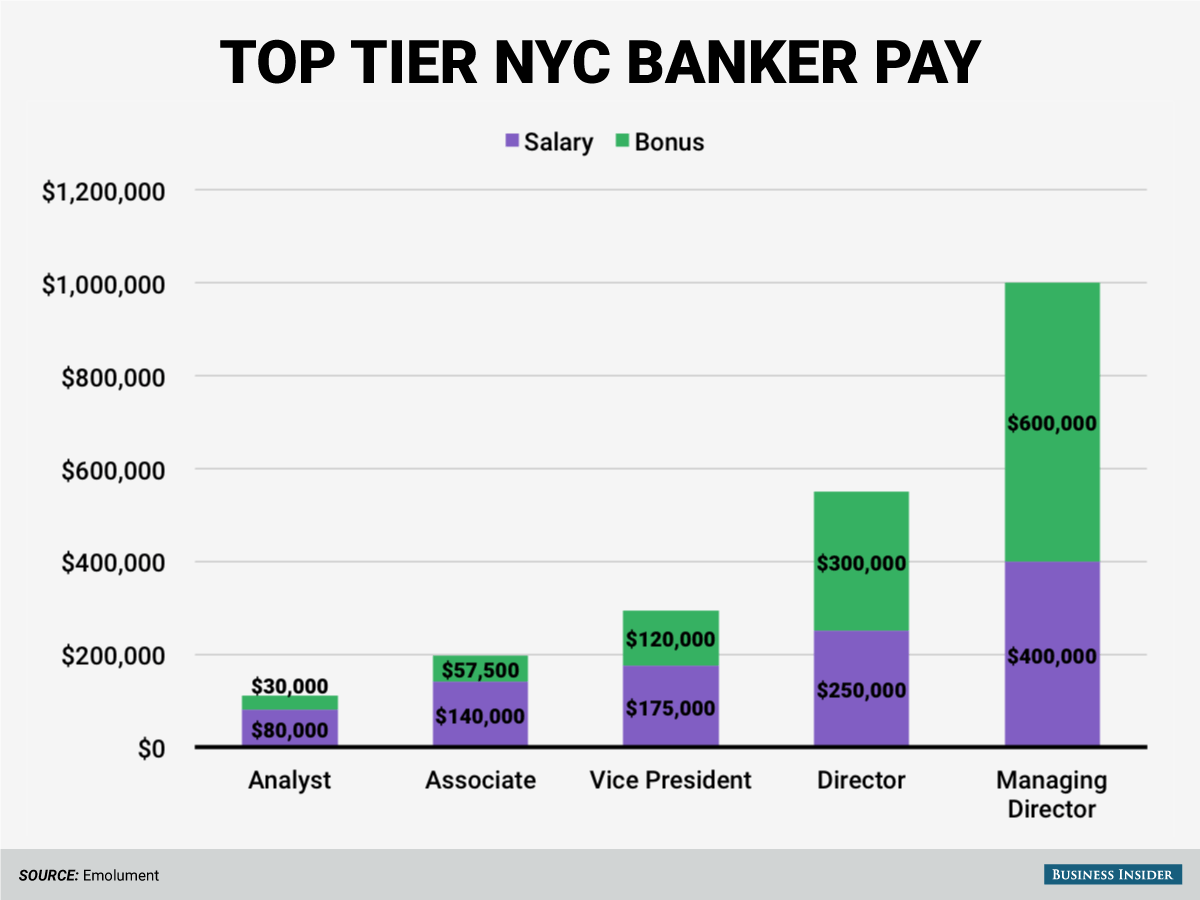 Bank of America Merrill Lynch Investment Banker Salary | $K-$K+ | cointime.fun