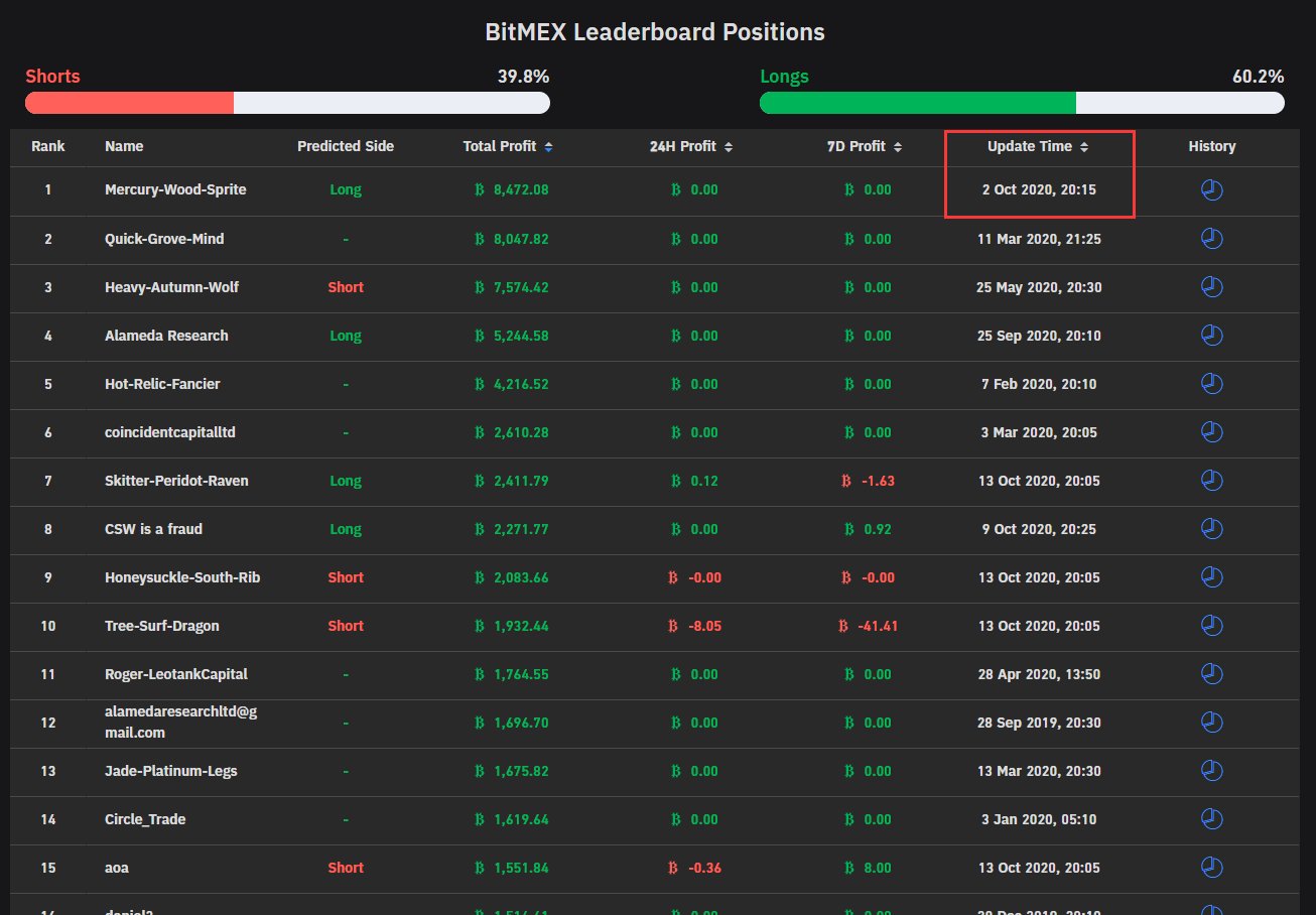 BitMEX Leaderboard: Top Traders and Their Strategies