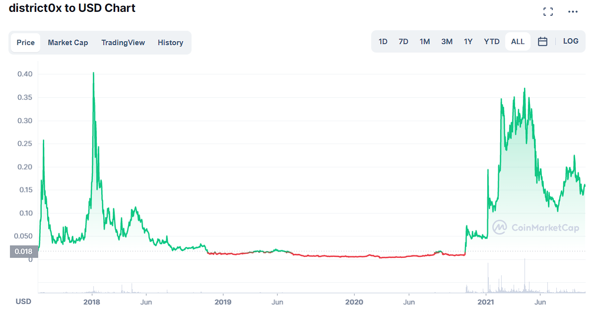 district0x price today, DNT to USD live price, marketcap and chart | CoinMarketCap