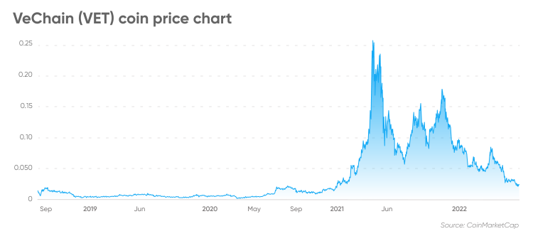 VeChain Price (VET), Market Cap, Price Today & Chart History - Blockworks