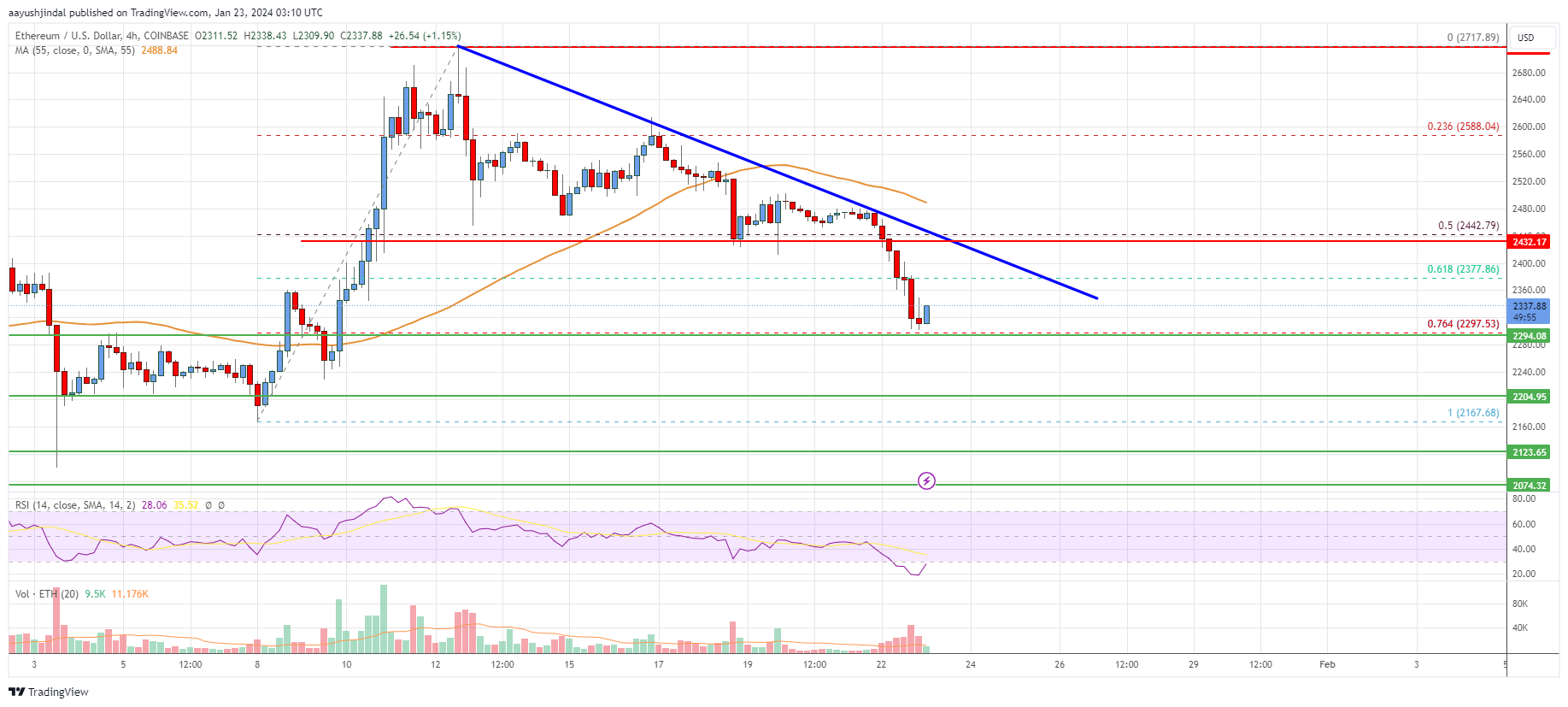 ETHUSD — Ethereum Price Chart — TradingView