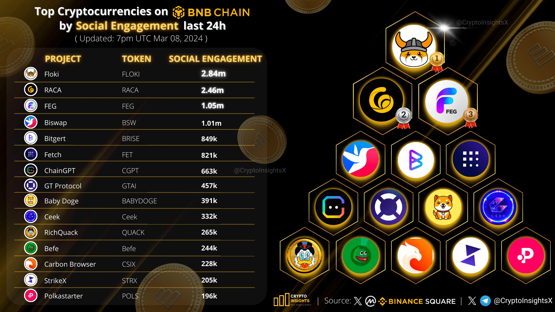 Binance to List PEPE Coin and FLOKI: Prices Skyrocket by 60%